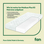 7-zone koudschuimmatras “fan Medisan Plus KS” 